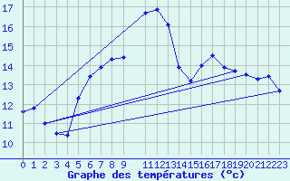 Courbe de tempratures pour Silstrup