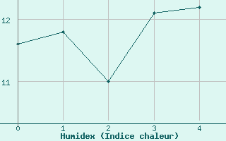 Courbe de l'humidex pour Loudervielle (65)