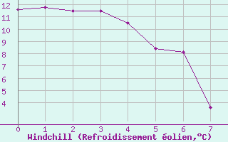 Courbe du refroidissement olien pour Upper Rideau Lake