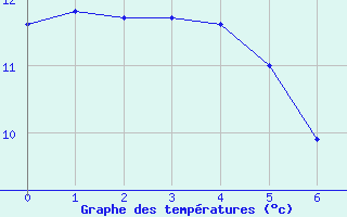 Courbe de tempratures pour Ferrire-Laron (37)