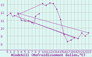 Courbe du refroidissement olien pour Coningsby Royal Air Force Base