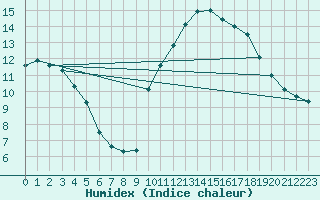 Courbe de l'humidex pour Chteauroux (36)