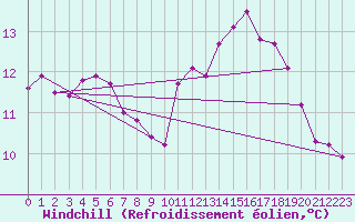 Courbe du refroidissement olien pour Saint-Philbert-de-Grand-Lieu (44)