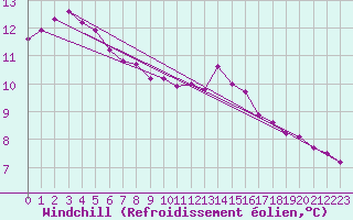 Courbe du refroidissement olien pour Mandailles-Saint-Julien (15)