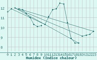 Courbe de l'humidex pour Sotillo de la Adrada