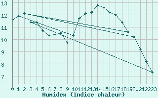 Courbe de l'humidex pour Nonaville (16)