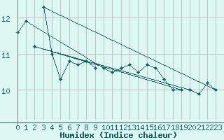 Courbe de l'humidex pour Hvide Sande