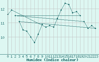 Courbe de l'humidex pour Chteauroux (36)