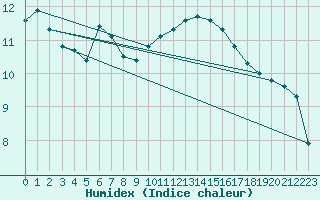 Courbe de l'humidex pour Saint-Saturnin-Ls-Avignon (84)