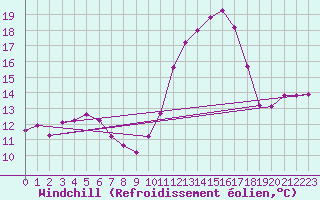 Courbe du refroidissement olien pour Mouilleron-le-Captif (85)