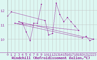 Courbe du refroidissement olien pour Mariapfarr