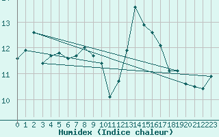 Courbe de l'humidex pour Isle Of Portland