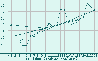 Courbe de l'humidex pour Chatelaillon-Plage (17)