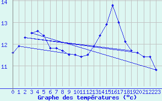 Courbe de tempratures pour Ploumanac