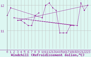 Courbe du refroidissement olien pour Saint-Philbert-de-Grand-Lieu (44)