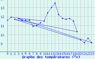 Courbe de tempratures pour Villars-Tiercelin