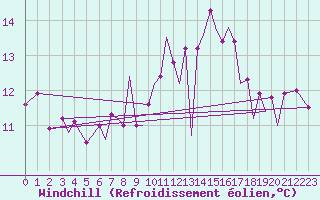 Courbe du refroidissement olien pour Jersey (UK)