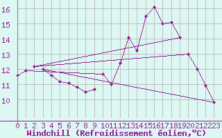 Courbe du refroidissement olien pour Asnelles (14)