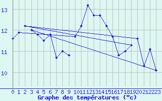 Courbe de tempratures pour Cap Bar (66)