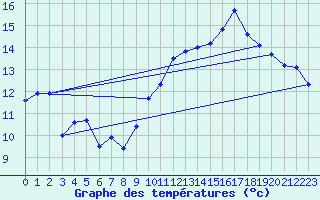 Courbe de tempratures pour Le Bourget (93)