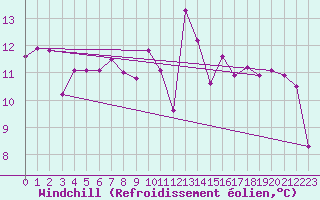 Courbe du refroidissement olien pour Lanvoc (29)