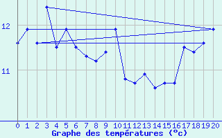 Courbe de tempratures pour Cape Otway