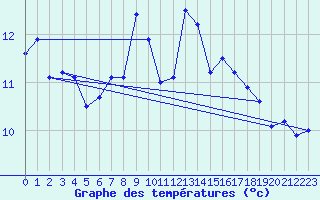 Courbe de tempratures pour Mariapfarr