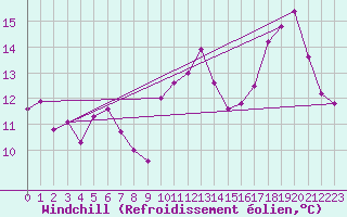 Courbe du refroidissement olien pour Vannes-Sn (56)