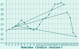 Courbe de l'humidex pour Rmering-ls-Puttelange (57)