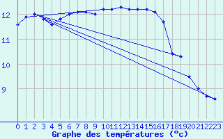 Courbe de tempratures pour Lanvoc (29)