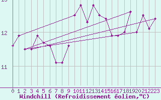 Courbe du refroidissement olien pour Brest (29)