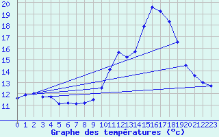 Courbe de tempratures pour Mende - Chabrits (48)