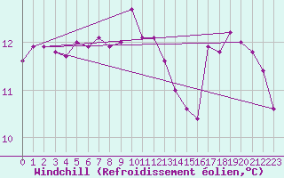 Courbe du refroidissement olien pour Brive-Laroche (19)