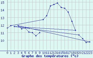 Courbe de tempratures pour Vannes-Sn (56)