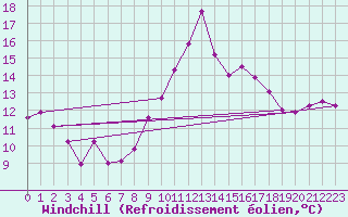 Courbe du refroidissement olien pour Conca (2A)