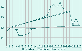 Courbe de l'humidex pour Capo Caccia