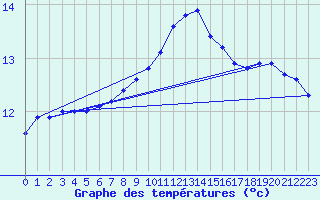 Courbe de tempratures pour Le Bourget (93)