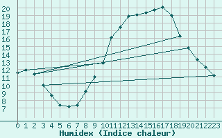 Courbe de l'humidex pour Avord (18)