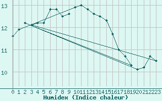 Courbe de l'humidex pour Baraque Fraiture (Be)