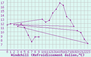 Courbe du refroidissement olien pour Ulrichen
