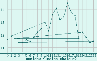 Courbe de l'humidex pour Brignogan (29)