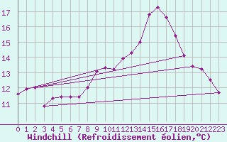 Courbe du refroidissement olien pour Saint-Philbert-de-Grand-Lieu (44)