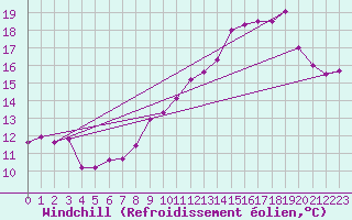 Courbe du refroidissement olien pour Cap de la Hve (76)