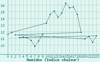 Courbe de l'humidex pour Kleine-Brogel (Be)