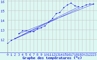 Courbe de tempratures pour Cap Cpet (83)