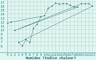 Courbe de l'humidex pour Loch Glascanoch