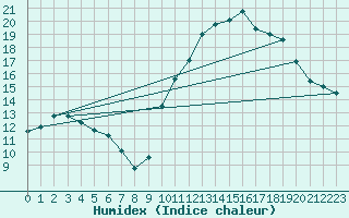 Courbe de l'humidex pour Lamballe (22)