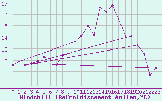 Courbe du refroidissement olien pour Saint-Vran (05)
