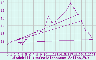 Courbe du refroidissement olien pour Anholt