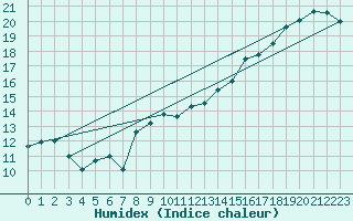 Courbe de l'humidex pour Finner